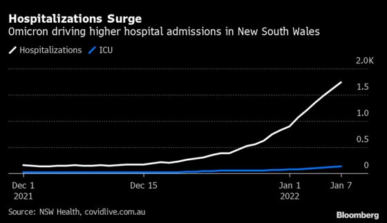 Aussies Cut New Year Spending as Omicron Spread Sparks Caution