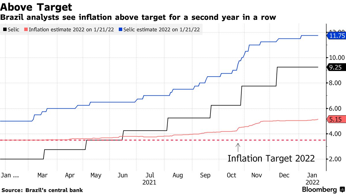 Bolsonaro Signs Brazil's 2022 Budget Into Law, Fueling Inflation