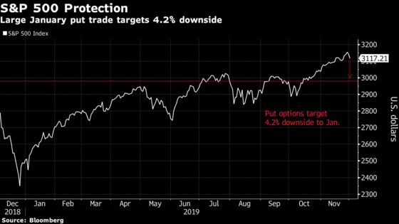 S&P 500 Put Trade Hedges $4.8 Billion Portfolio for 4% Drop