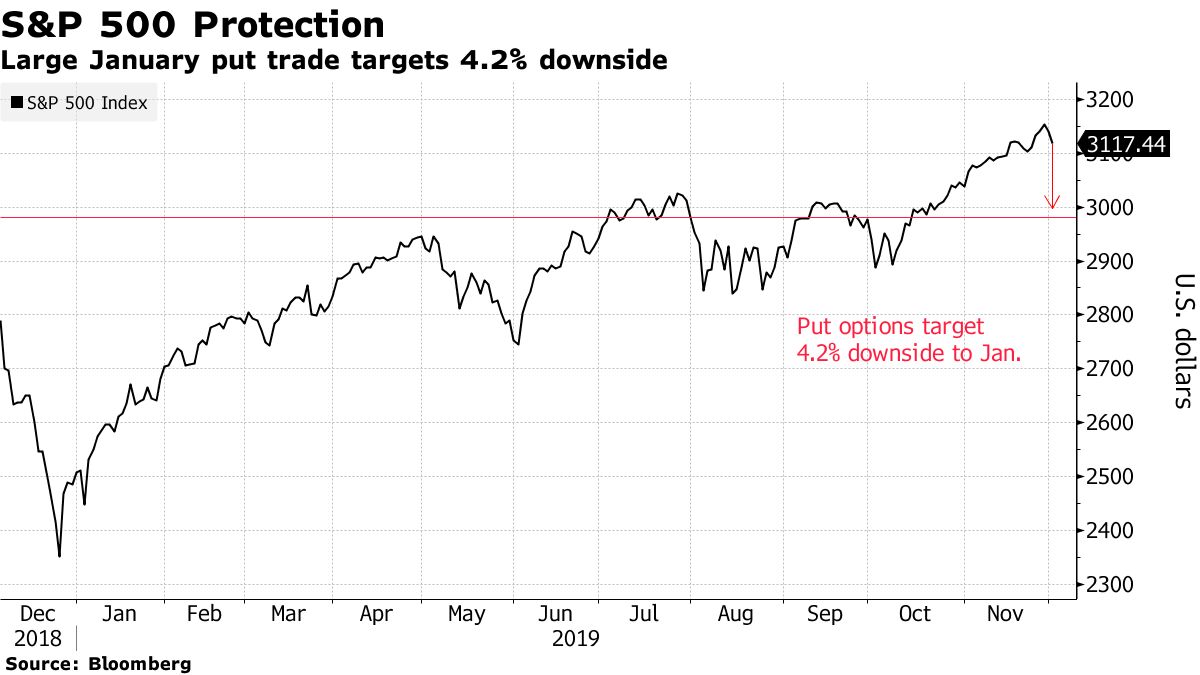 Ｓ＆Ｐ500の4.5％下落見込むプット購入、48億ドルの資産をヘッジか - Bloomberg