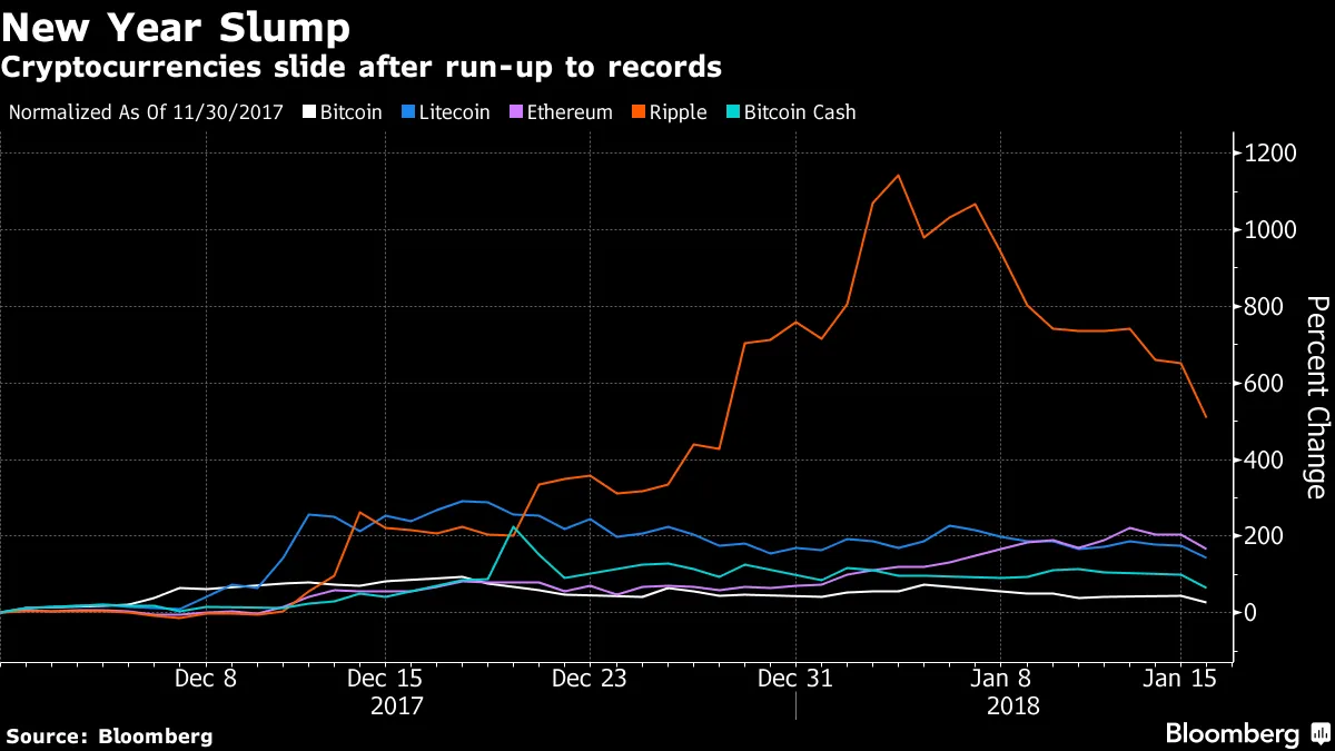 Bitcoin Fall Extends to 25% as Fears of Crypto Crackdown Linger - Bloomberg