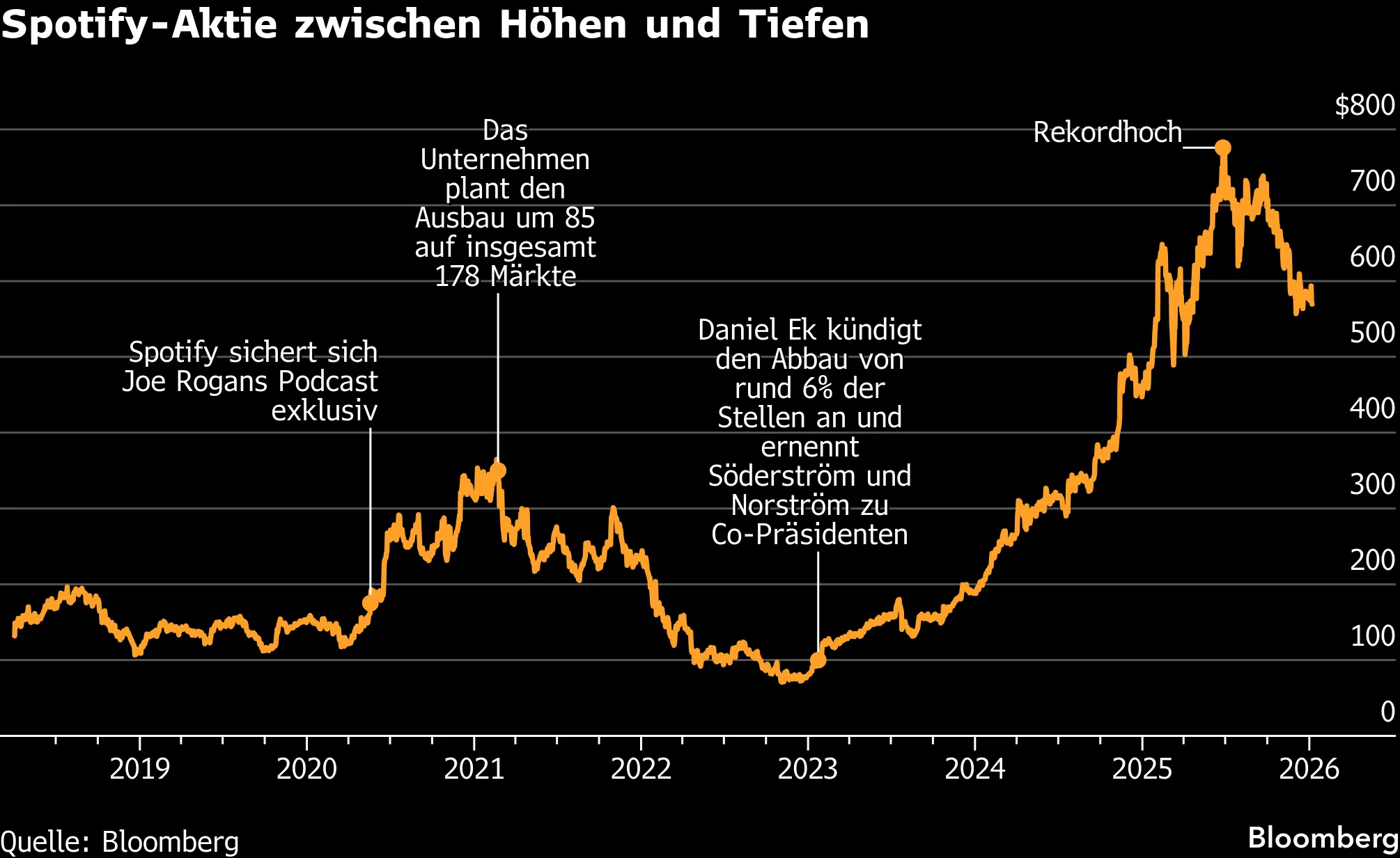 YouTube setzt Spotify unter Druck – neue Chefs suchen Auswege - Bloomberg