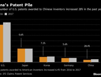 relates to China Becomes One of the Top 5 U.S. Patent Recipients for the First Time