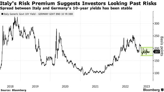 Italy's Risk Premium Suggests Investors Looking Past Risks | Spread between Italy and Germany's 10-year yields has been stable