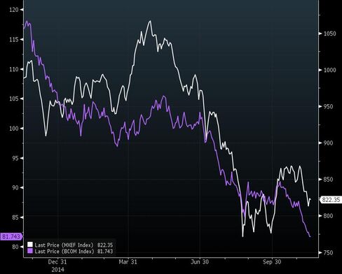 MXEF's One-Year Performance vs Bloomberg Commodity Index