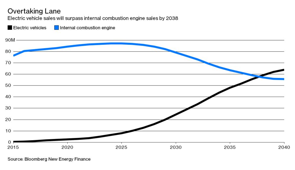 The Era of the Electric Vehicle is Approaching News