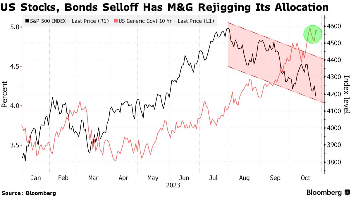 米国債急落でＭ＆Ｇが買い増し、米国株はリスク高過ぎとの見方 - Bloomberg