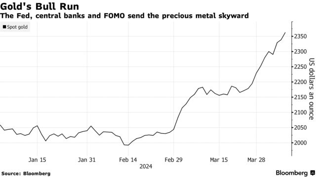 Gold's Bull Run | The Fed, central banks and FOMO send the precious metal skyward