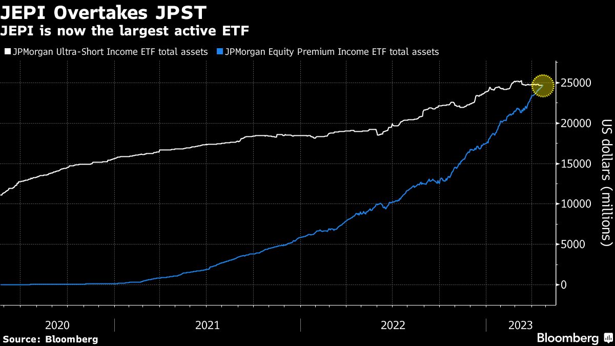 JPMorgan Overthrows JPMorgan for Crown of Largest Actively Managed ETF