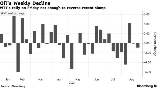 Oil's Weekly Decline | WTI's rally on Friday not enough to reverse recent slump