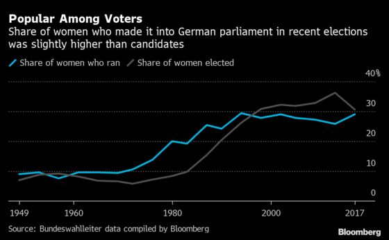 Merkel Has Failed to Close the Gender Gap in German Politics