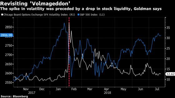 Goldman Warns of Liquidity-Fueled Sell-off After ‘Volmageddon’