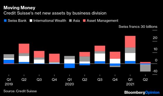 Decision Time for Credit Suisse. It Can’t Dawdle