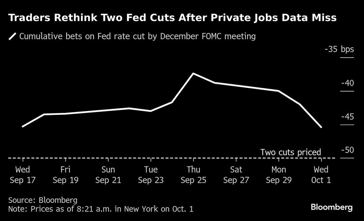 US Treasuries Surge After ADP Report Shows Labor Weakness