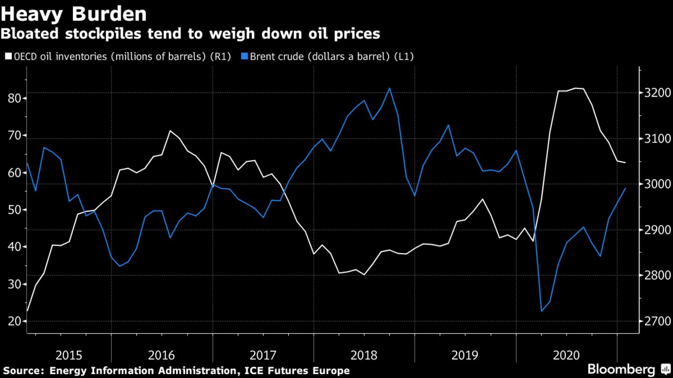 Bloated stockpiles tend to weigh down oil prices