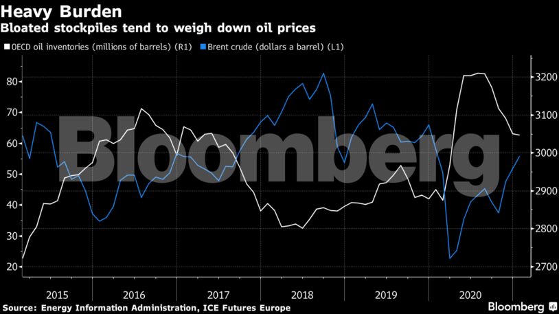 Bloated stockpiles tend to weigh down oil prices