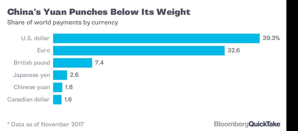 The People S Currency Bloomberg China S Yuan Punches Below Its Weight