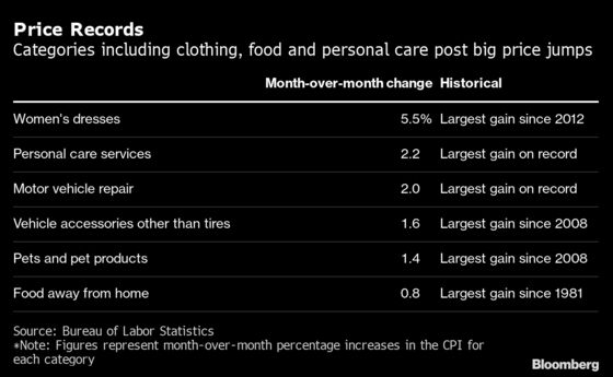 Consumer Inflation in U.S. Moderates While Remaining Elevated