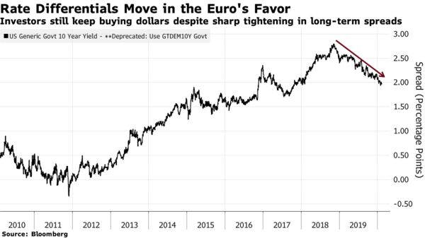 Investors still keep buying dollars despite sharp tightening in long-term spreads