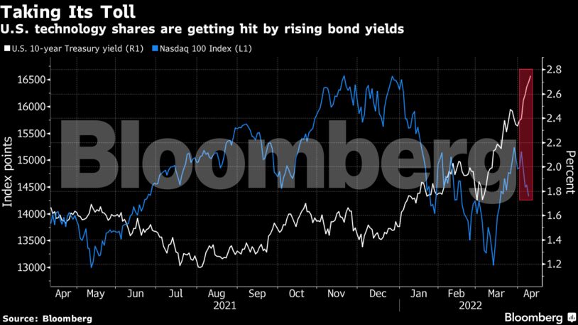 U.S. technology shares are getting hit by rising bond yields