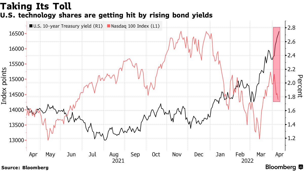 米国市況】株下落、10年債利回り2.75％突破－円は対ドル125円台 - Bloomberg