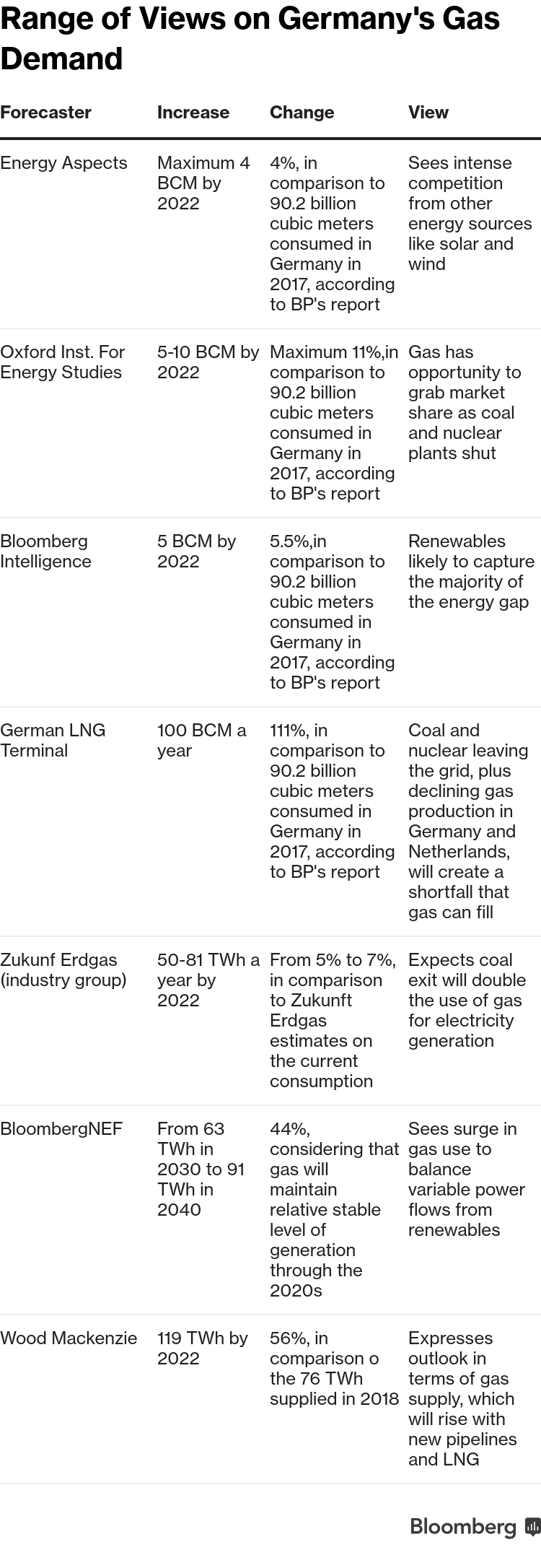 Range of Views on Germany's Gas Demand