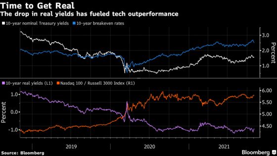 Real-Rate Reckoning Is Coming for Big Tech, Wells Fargo Warns