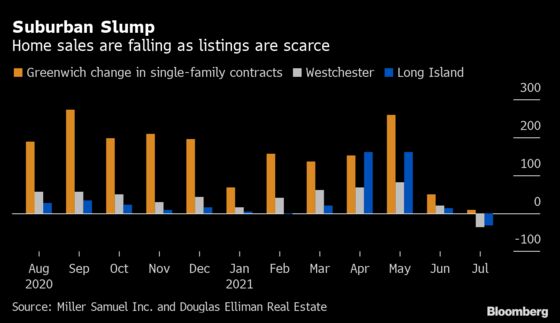 Suburban NYC Home Shortage Means Would-Be Buyers Coming Up Empty