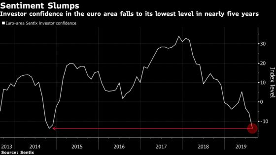 Euro-Area Investor Confidence Plunges to Lowest in Five Years