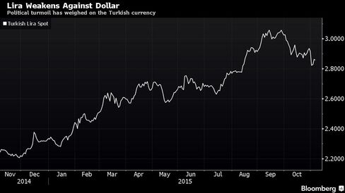 Political turmoil has weighed on the Turkish currency