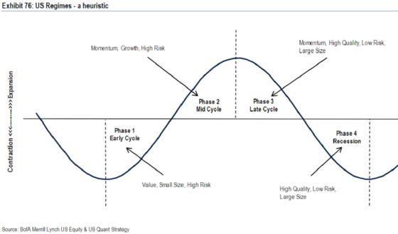 Quants With 20% of U.S. Stock Funds Puzzle Over Timing of Cycle