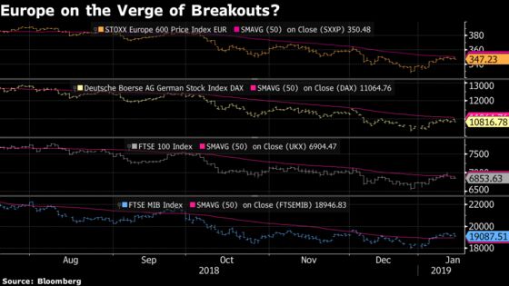 Equities Around the World Are Approaching Critical Inflection Points