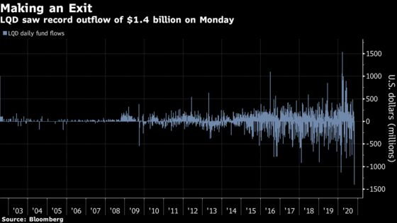 World’s Biggest Credit ETF Just Lost the Most Cash on Record