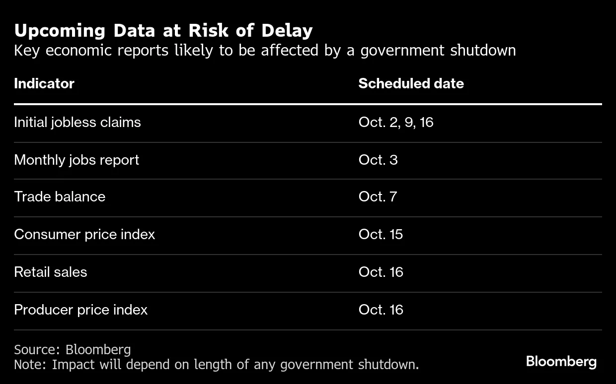 US Shutdown Risks Delaying Economic Data Like Jobs Report, Inflation -  Bloomberg