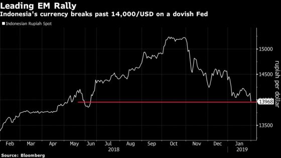 Rupiah Surges Past Psychological 14,000 Level to Lead Asia Gains