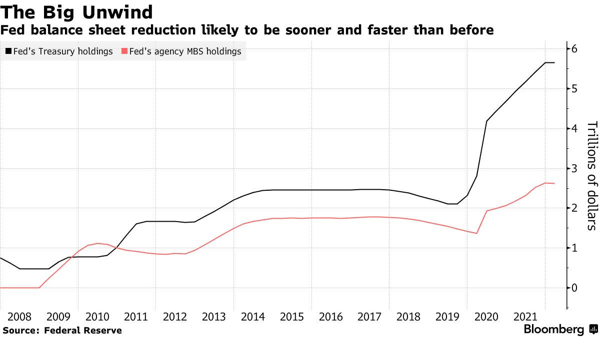 ＦＲＢ、利上げと量的引き締め矢継ぎ早か－前例なく反応は未知数 - Bloomberg