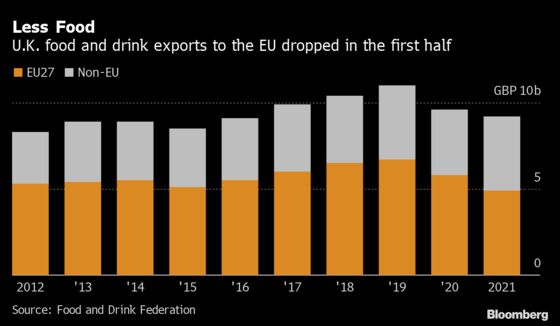 Europeans Import Less British Beef, Cheese But Buy More Whisky