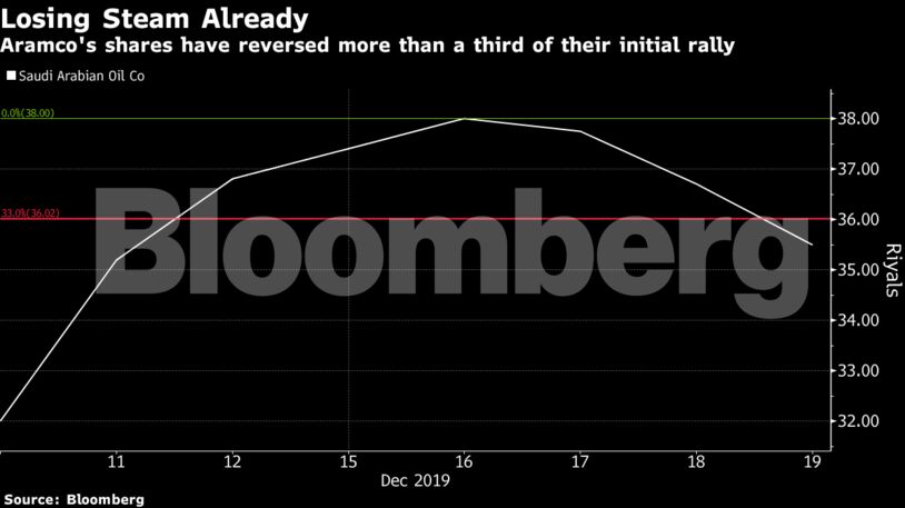 Aramco's shares have reversed more than a third of their initial rally