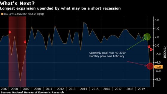 Is the U.S. Recession Over? Official Panel Isn’t Ready to Say So