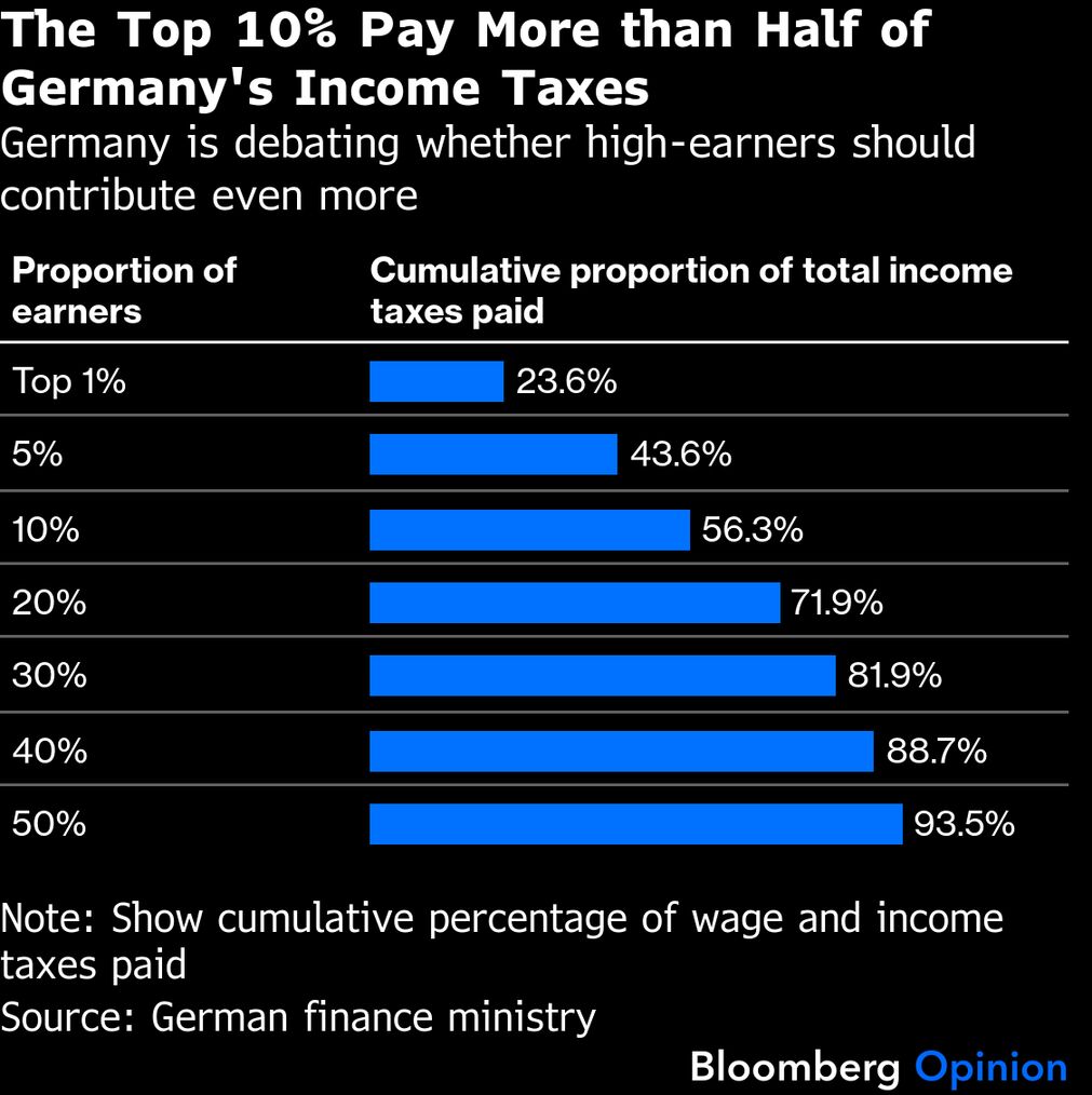 Germany Is Struggling to Agree on What Makes a Person Rich - Bloomberg