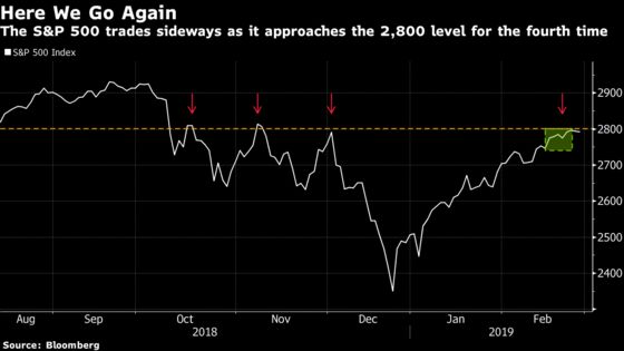 S&P 500 Keeps Getting Stuck Below 2,800