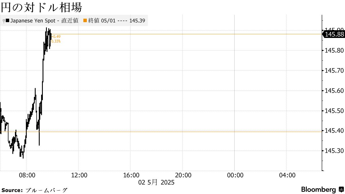 円の対ドル相場