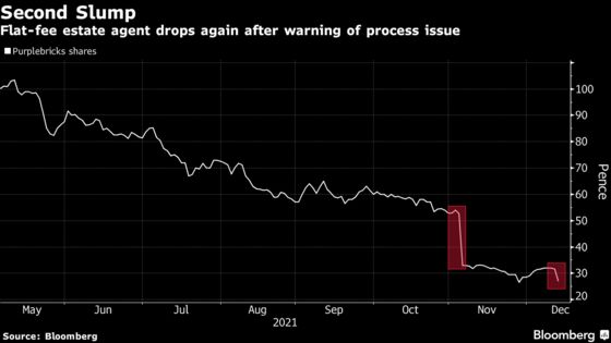 Purplebricks Sinks Again on Rentals Business Issue