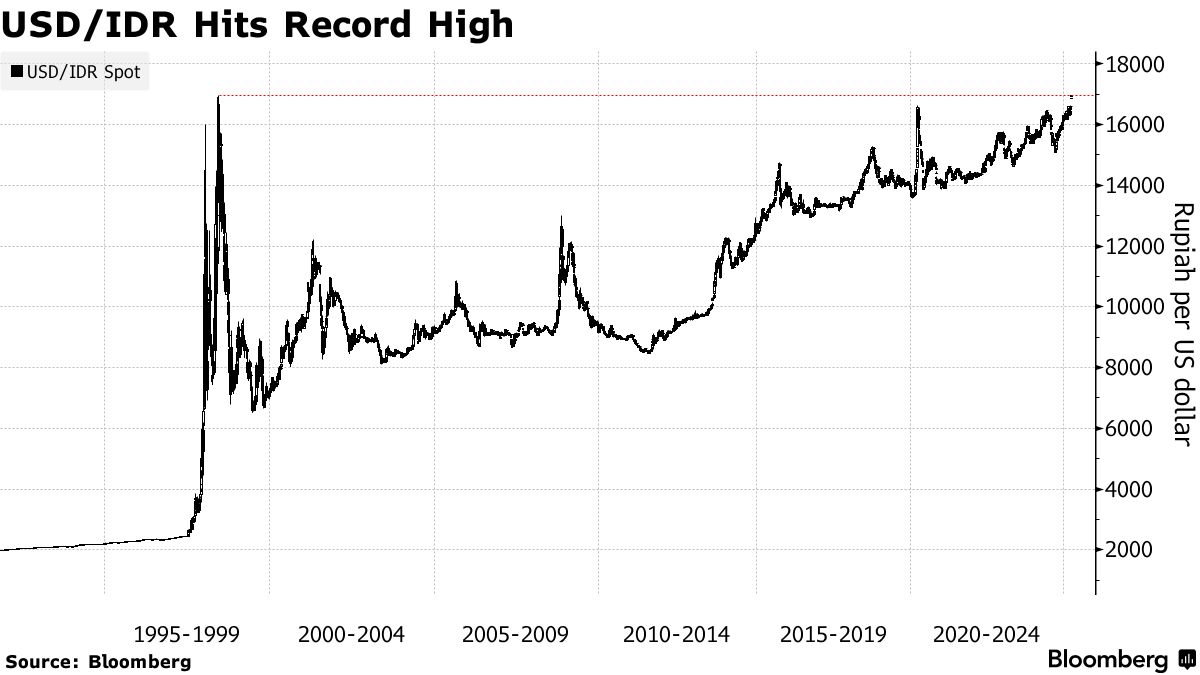 IDR/USD: Indonesian Rupiah Falls to Historic Low as Tariff Tension Bites -  Bloomberg