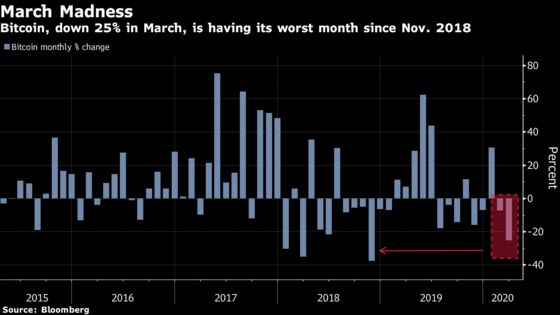 Bitcoin’s March Plunge Is Worst Since the Crypto Bubble Burst