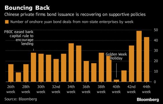 China Top Bond House Sees Private Firms' Funding Woes Easing