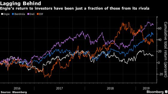 French Energy Giant’s Transformation Has Investors Asking: Where’s the Payoff?