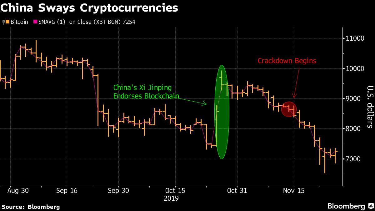 China Bitcoin Crypto Crackdown - Bloomberg