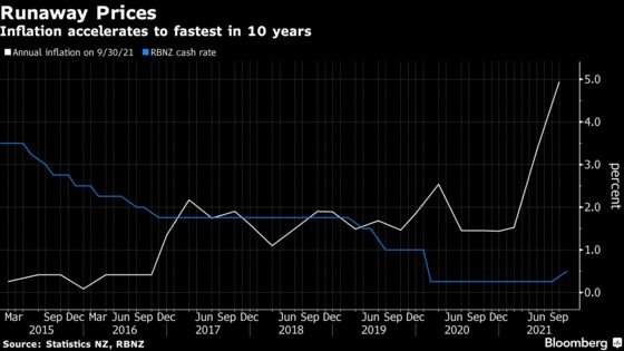 New Zealand Inflation Surges to Fastest Pace in 10 Years