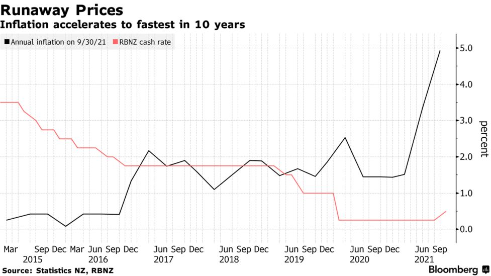 New Zealand Inflation Surges To Fastest Pace In 10 Years Bloomberg